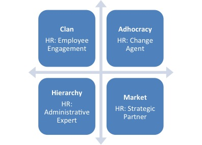 Ulrich Model - Clan, Adhocracy, Hierarchy, and Market