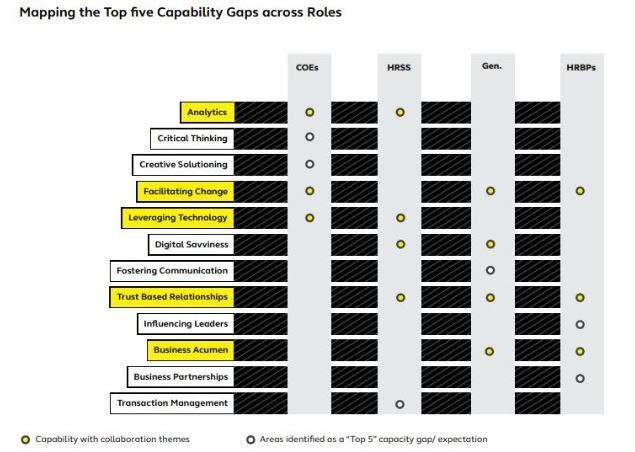 Top five capability gaps across hr roles