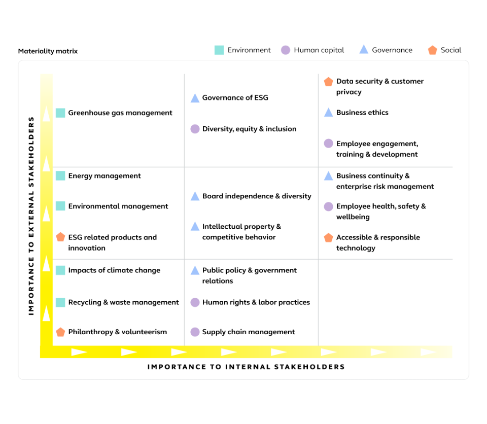 Materiality assessment