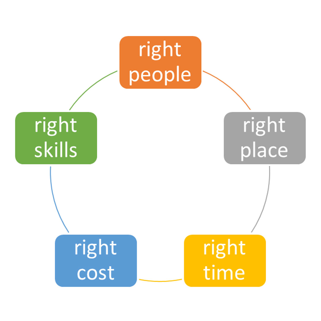 strategic-workforce-planning-futureproofing-your-workforce-alight