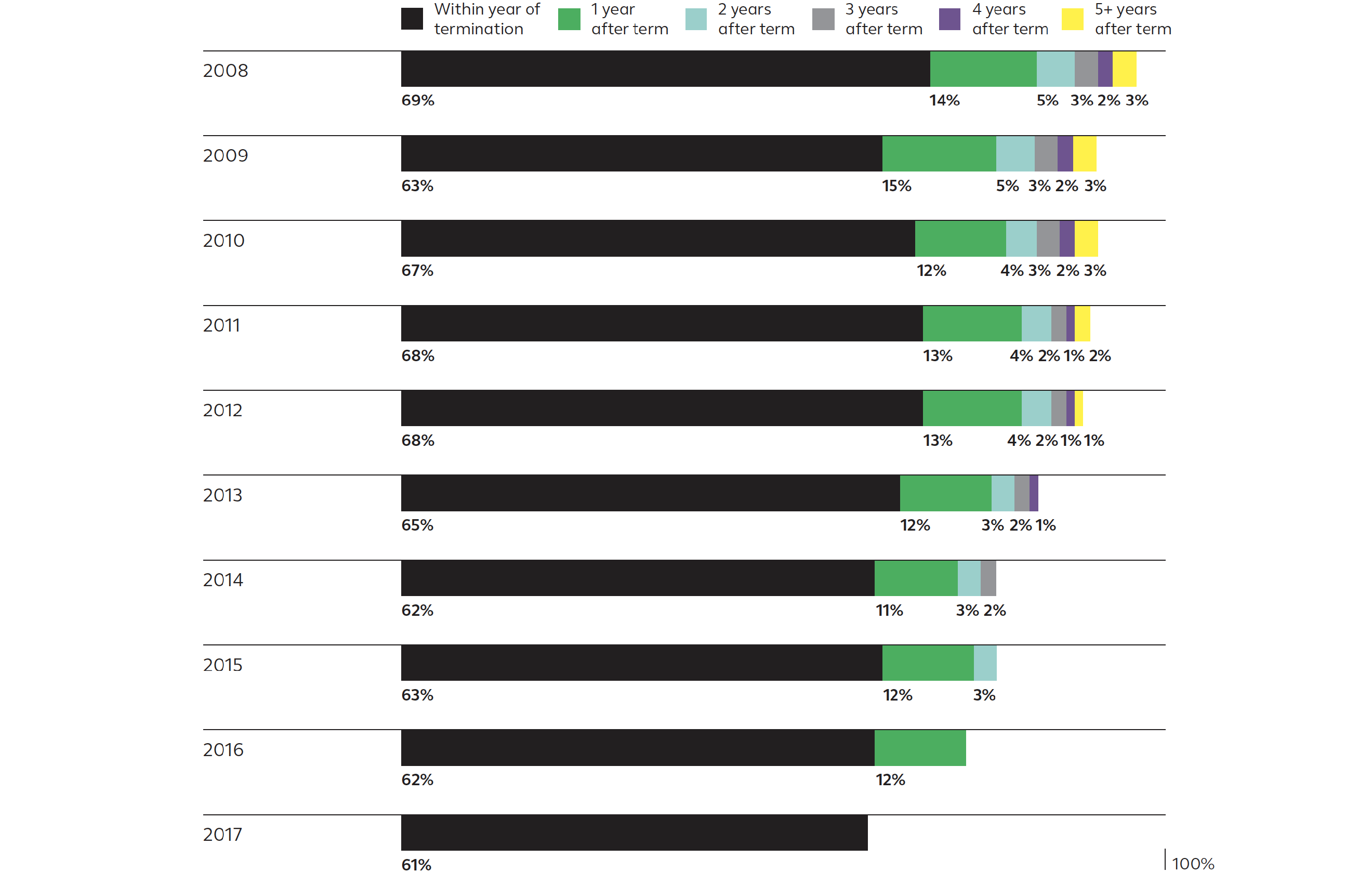 Distributions from retirement plans after employment Alight