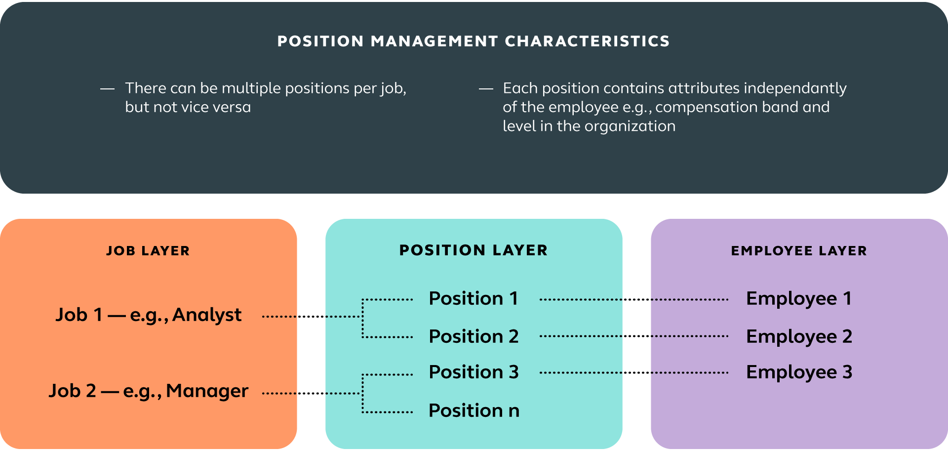 Position management characteristics