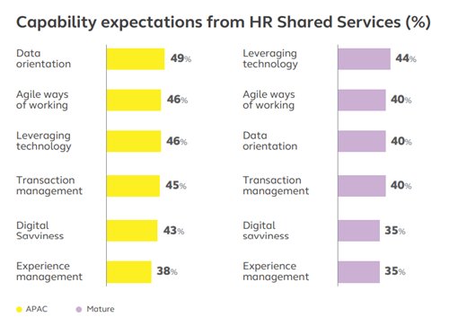 Capability expectations from HR Shared Services