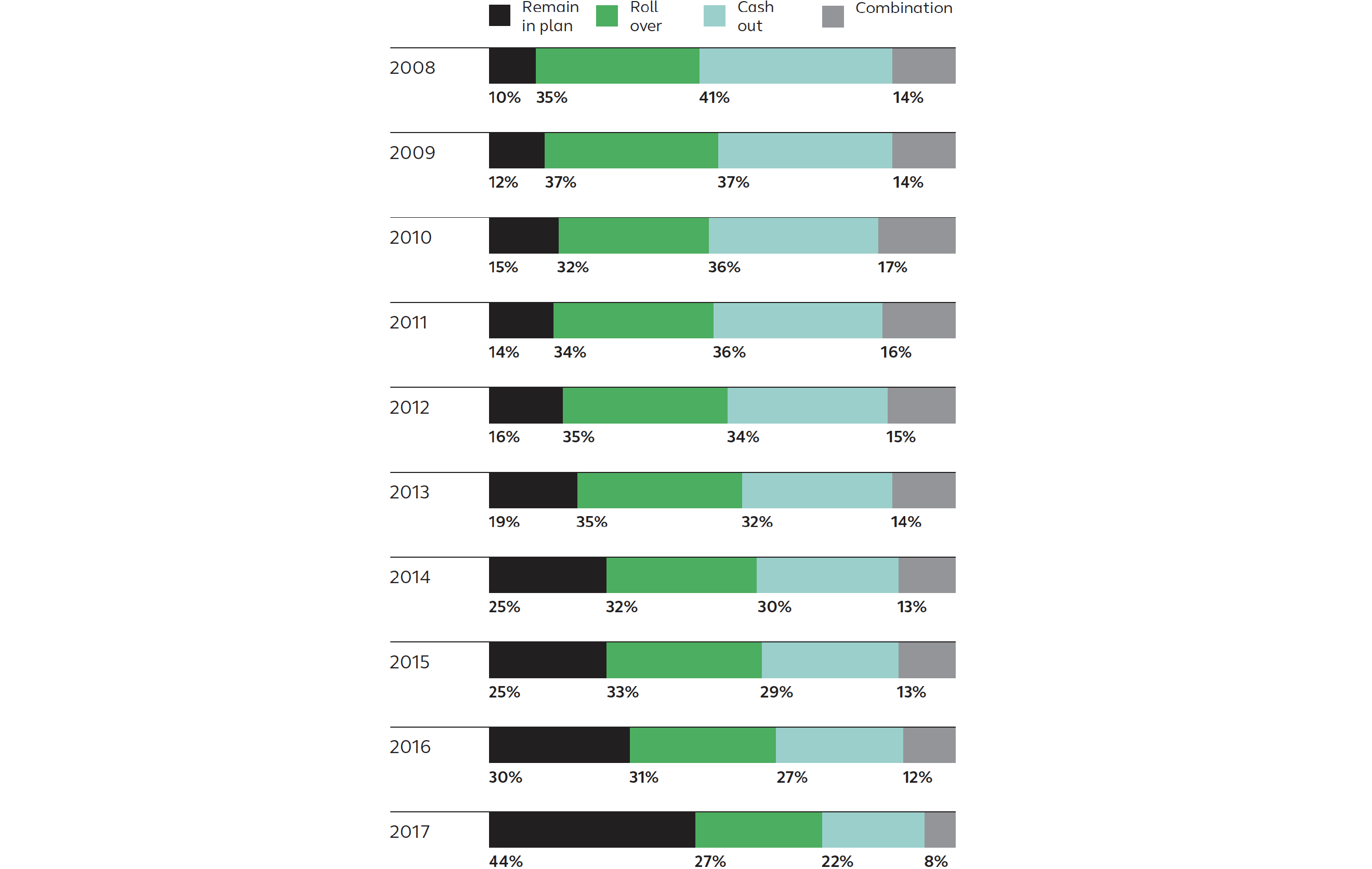 Distributions from retirement plans after employment Alight